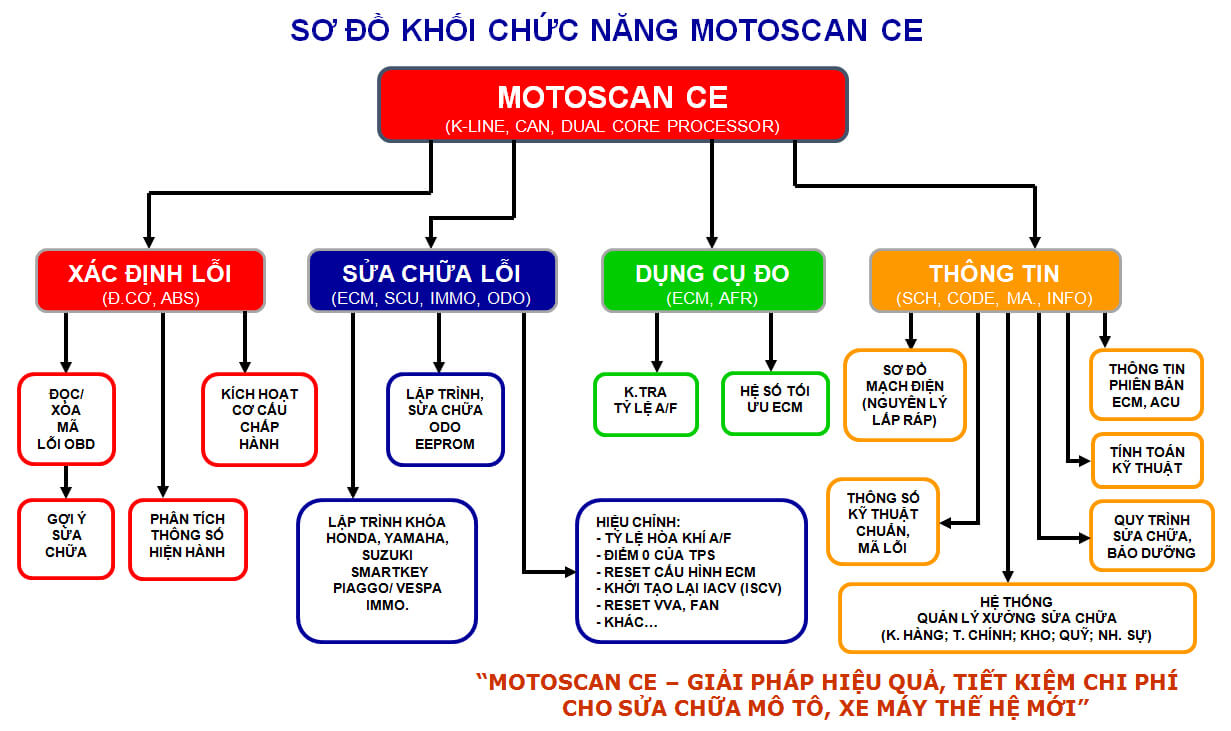 MOTOSCAN-CE-FUNCTION (1)